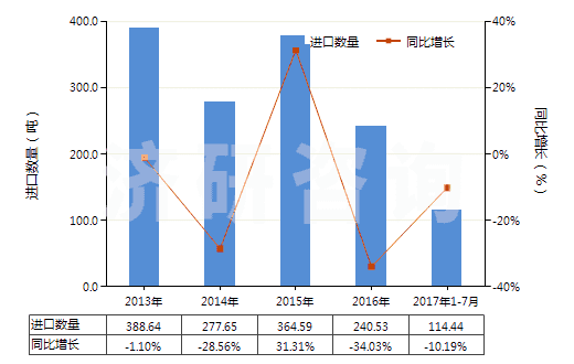 2013-2017年7月中國聚氨基甲酸酯浸涂、包覆或?qū)訅旱慕^緣布或帶(HS59032010)進口量及增速統(tǒng)計